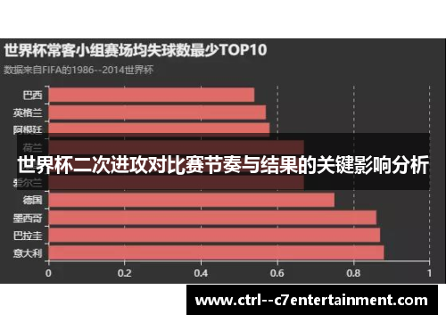 世界杯二次进攻对比赛节奏与结果的关键影响分析